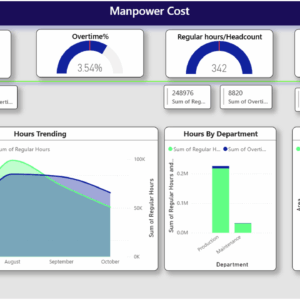 Manpower-Costs (w/Burden Rate)