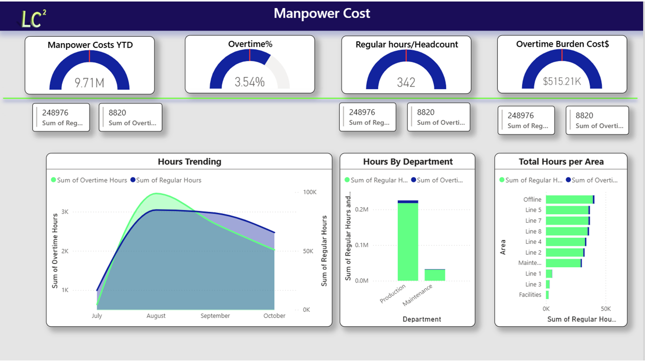 Manpower-Costs (w/Burden Rate)